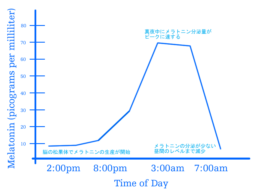 メラトニン分泌グラフ(Time of day)