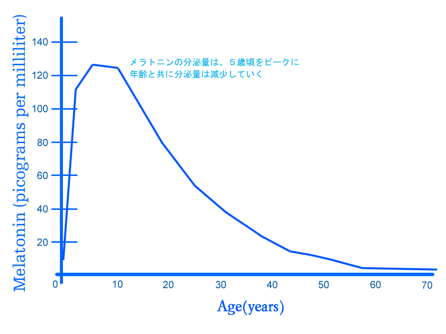 melatonin-graph(age)
